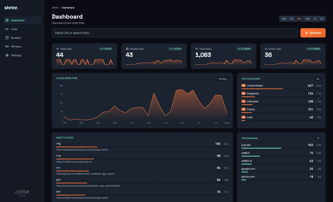 shrtnr dashboard with 30-day click totals, a clicks-over-time chart, top countries, most clicked links and top domains