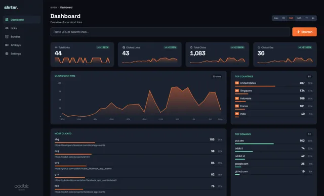 shrtnr dashboard with 30-day click totals, a clicks-over-time chart, top countries, most clicked links and top domains