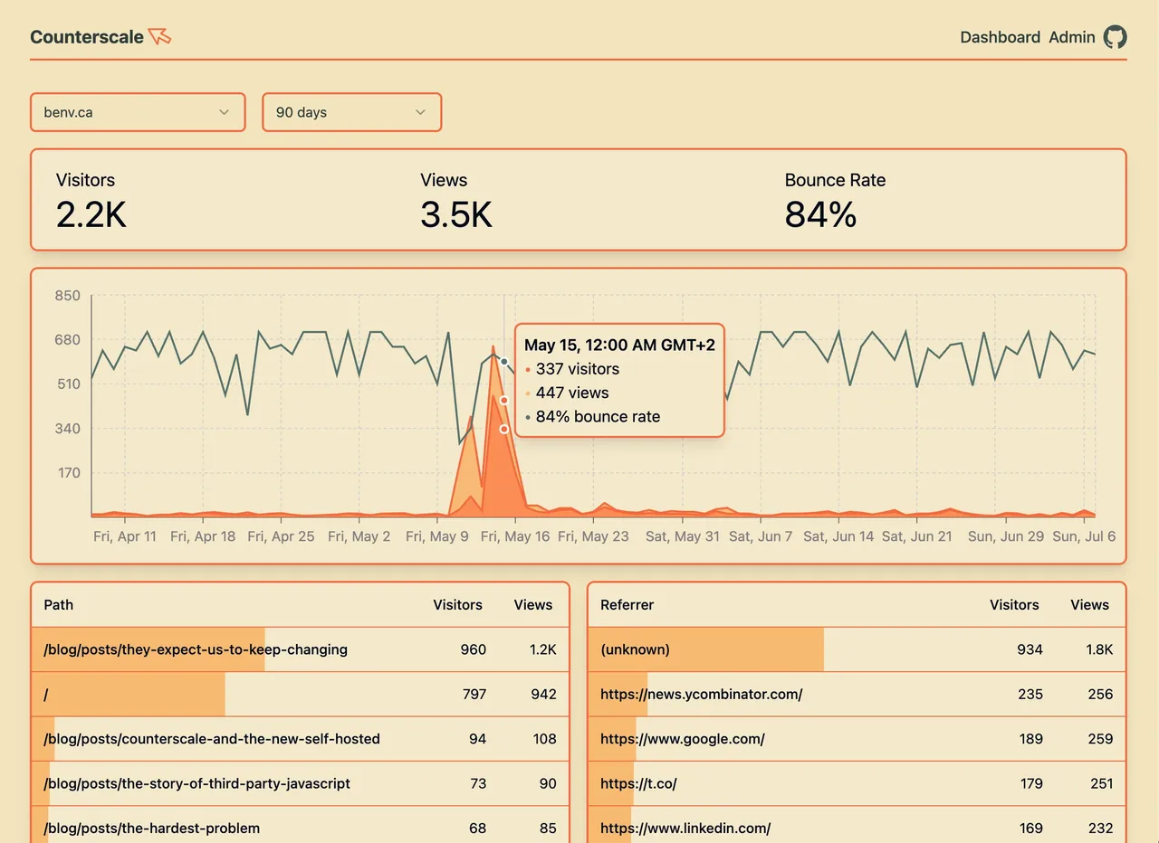 Counterscale dashboard for one site over 90 days, with visitors, views, bounce rate, top paths and referrers