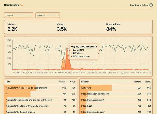 Counterscale dashboard for one site over 90 days, with visitors, views, bounce rate, top paths and referrers
