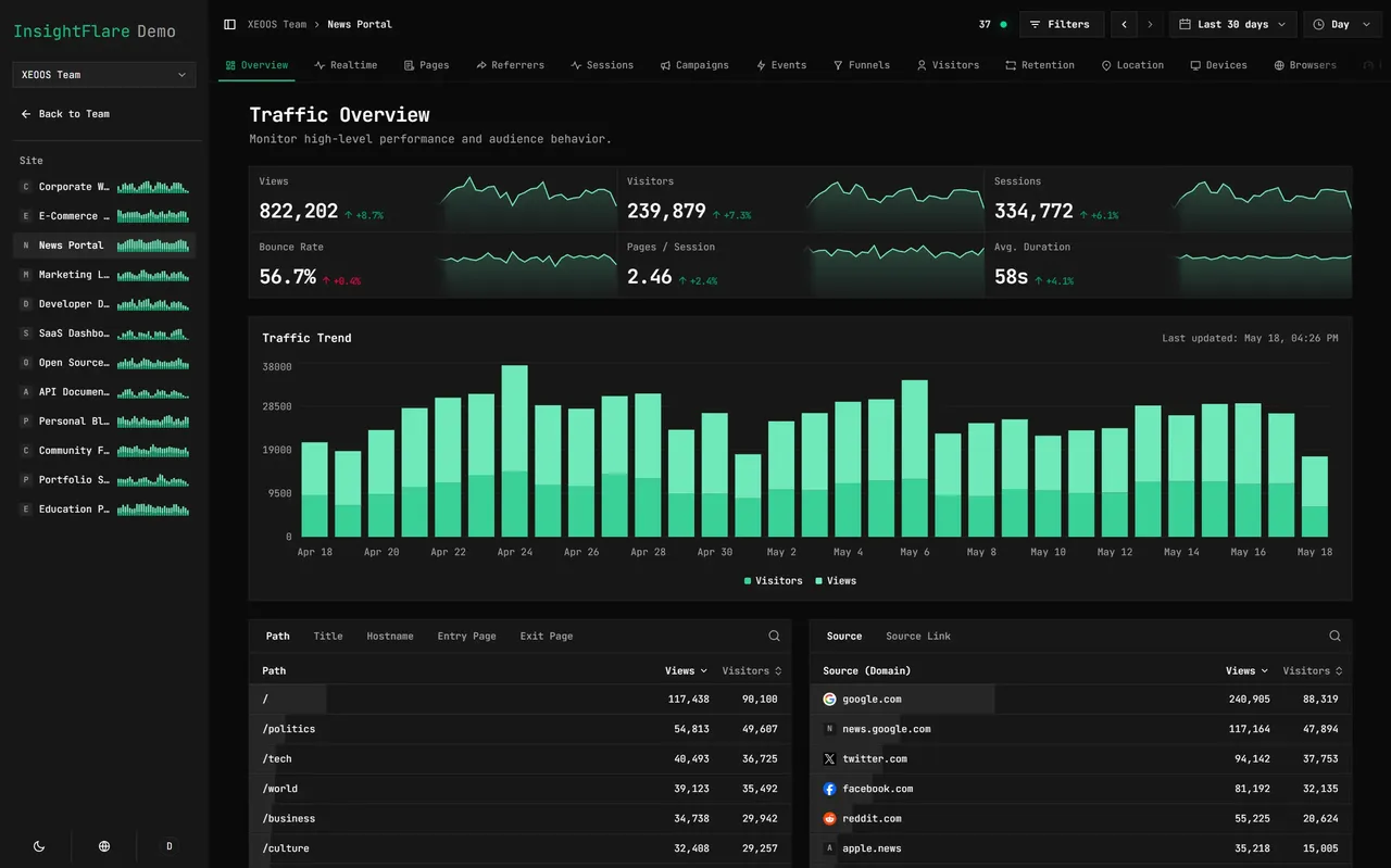 InsightFlare site overview with views, visitors, sessions, bounce rate, a 30-day trend and top pages and sources