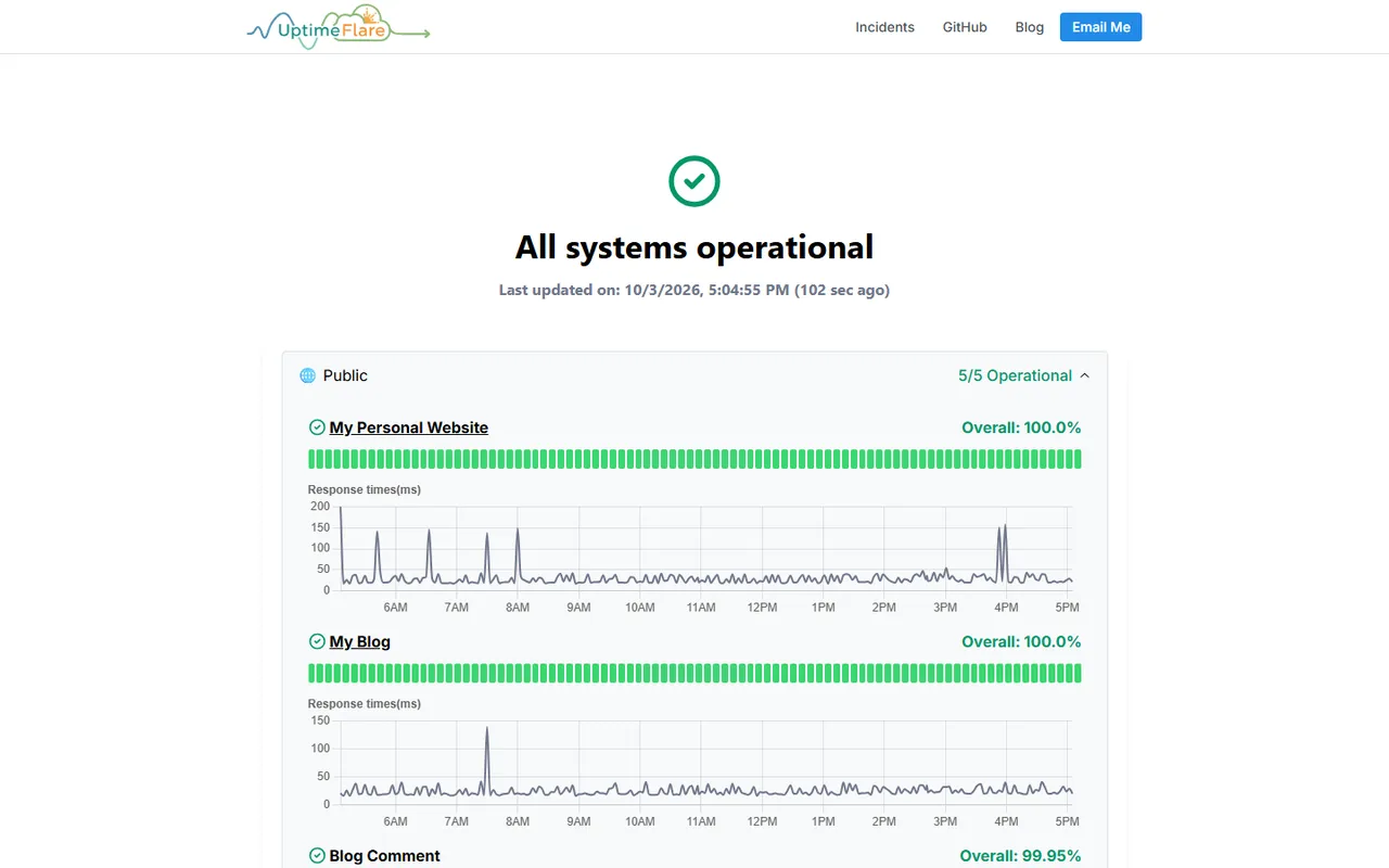 UptimeFlare status page reporting all systems operational, with daily uptime bars and response-time charts