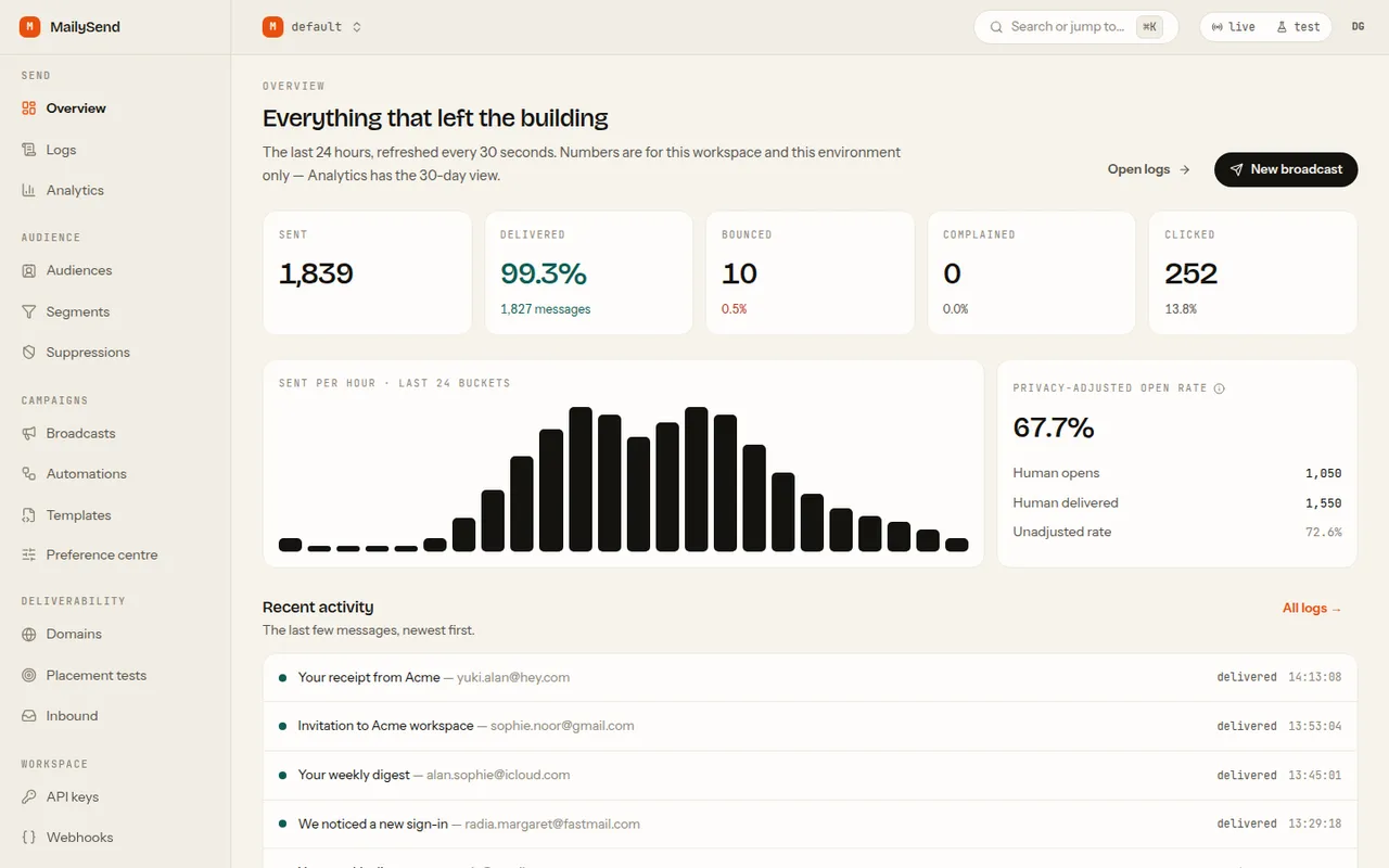 MailySend dashboard overview with sent, delivered and bounced counts and an hourly send curve