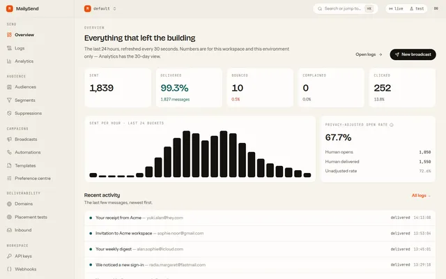 MailySend dashboard overview with sent, delivered and bounced counts and an hourly send curve