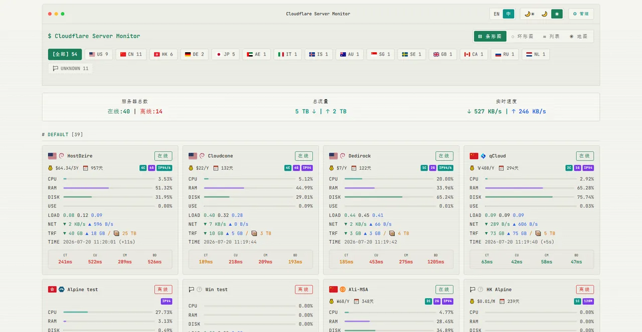 CF-Server-Monitor dashboard in light theme (Chinese UI), with per-server CPU, RAM, disk, traffic and latency bars