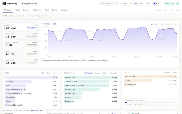 Edgemetry demo overview with visitor metrics, a 30-day chart, top pages, referrers and custom events