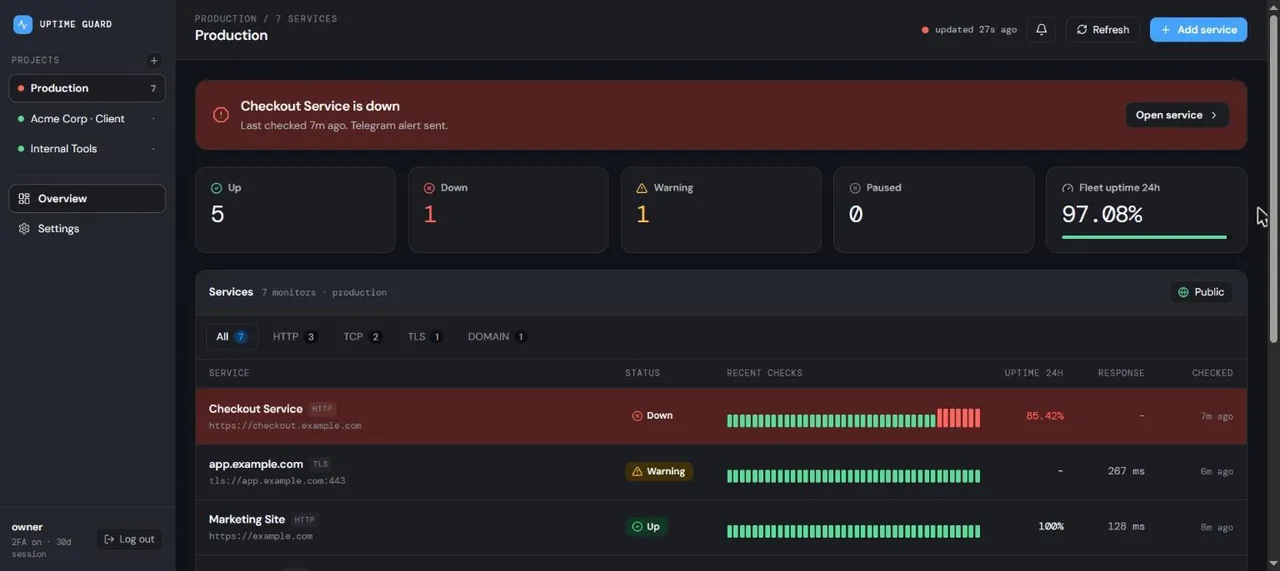 Uptime Guard dashboard for a Production project with one service down, one warning and the recent checks of each service