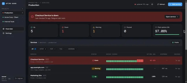 Uptime Guard dashboard for a Production project with one service down, one warning and the recent checks of each service