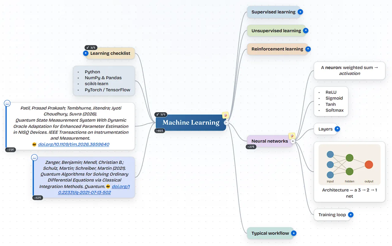 MindSpark mind map about machine learning with colored branches, a learning checklist, two citations and an embedded network diagram