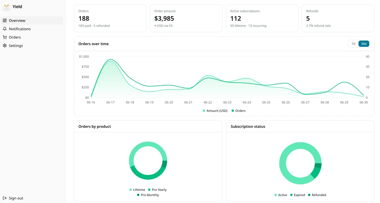 Yield overview with orders, revenue, active subscriptions and refund rate