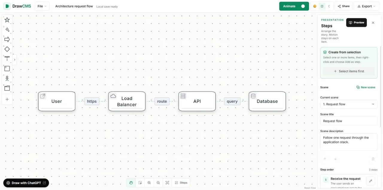 DrawCMS editor with the architecture request flow sample: User, Load Balancer, API and Database, animation on and the presentation steps panel open