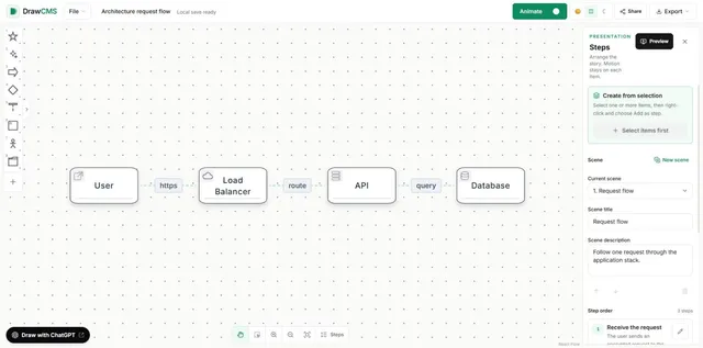 DrawCMS editor with the architecture request flow sample: User, Load Balancer, API and Database, animation on and the presentation steps panel open